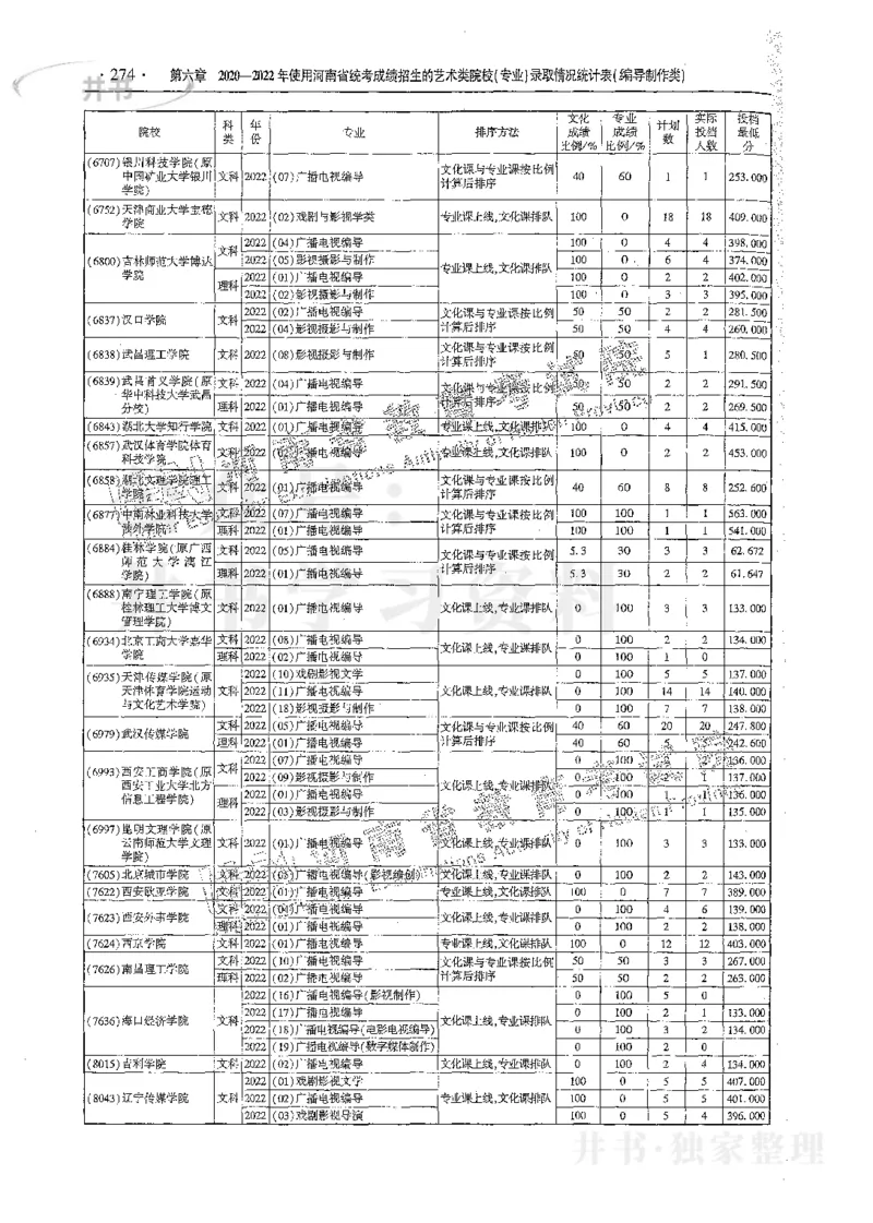 艺术类体育类-最新2023版2020-2022年报考及录取统计_1.高考2025全国各省真题+答案_必看高考志愿填报价值2999_高考志愿填报_13-河南_河南17-23年_河南招生之友全套_往年版本