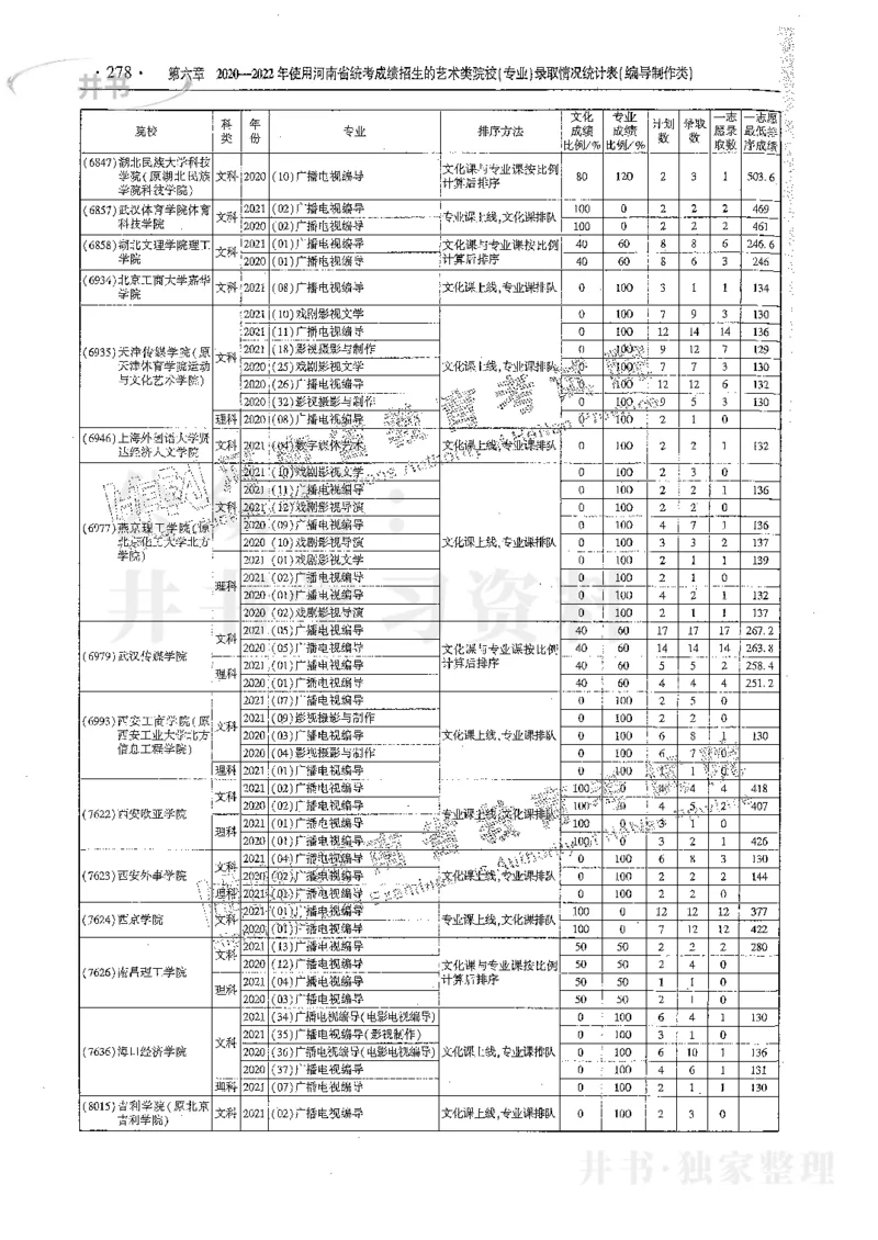 艺术类体育类-最新2023版2020-2022年报考及录取统计_1.高考2025全国各省真题+答案_必看高考志愿填报价值2999_高考志愿填报_13-河南_河南17-23年_河南招生之友全套_往年版本
