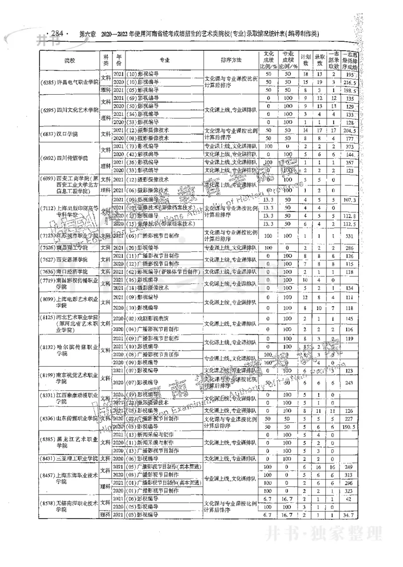 艺术类体育类-最新2023版2020-2022年报考及录取统计_1.高考2025全国各省真题+答案_必看高考志愿填报价值2999_高考志愿填报_13-河南_河南17-23年_河南招生之友全套_往年版本