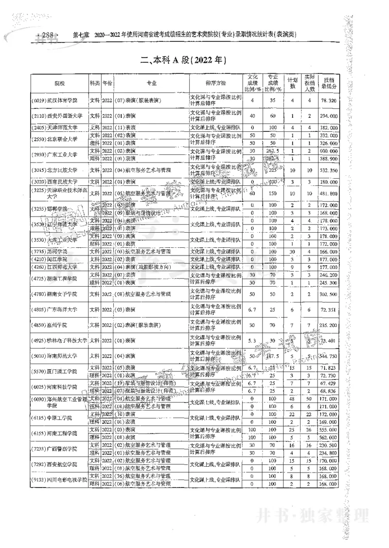 艺术类体育类-最新2023版2020-2022年报考及录取统计_1.高考2025全国各省真题+答案_必看高考志愿填报价值2999_高考志愿填报_13-河南_河南17-23年_河南招生之友全套_往年版本