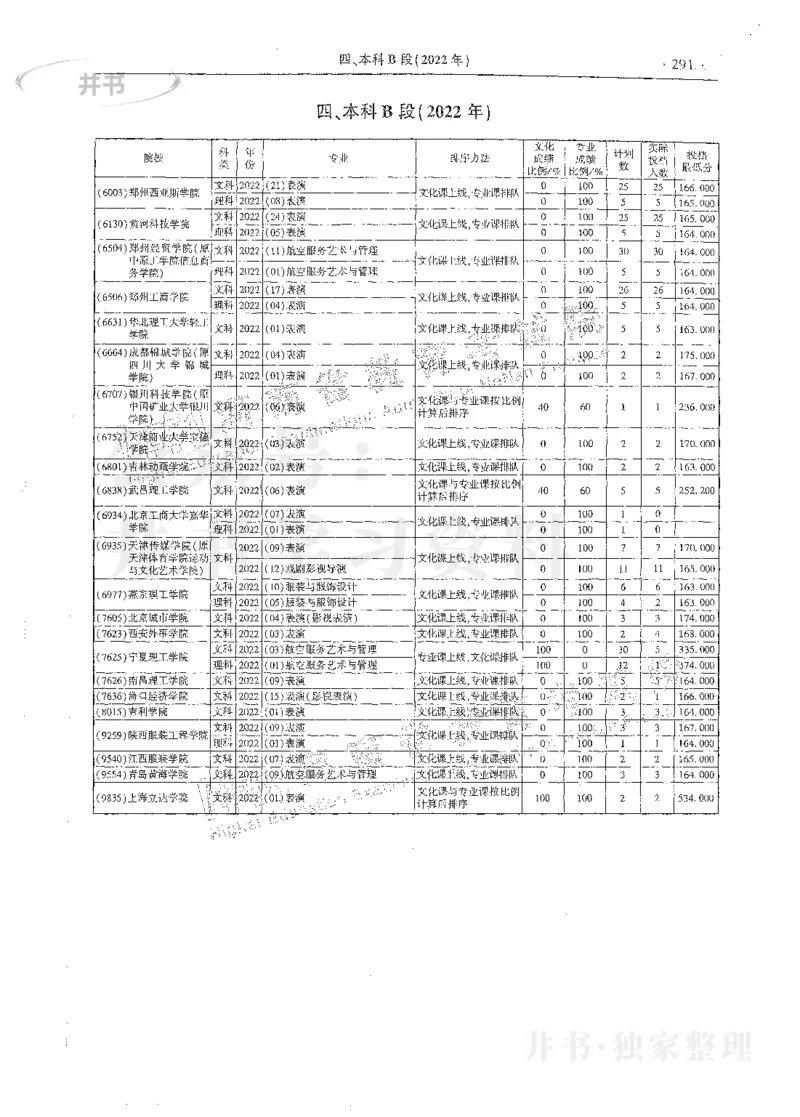 艺术类体育类-最新2023版2020-2022年报考及录取统计_1.高考2025全国各省真题+答案_必看高考志愿填报价值2999_高考志愿填报_13-河南_河南17-23年_河南招生之友全套_往年版本