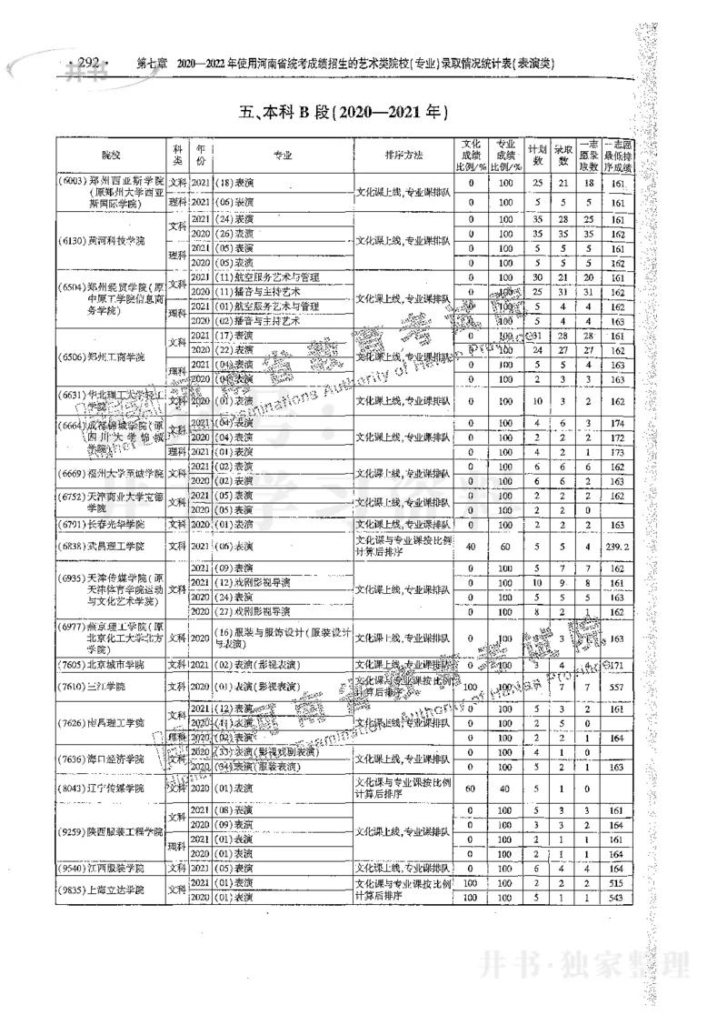 艺术类体育类-最新2023版2020-2022年报考及录取统计_1.高考2025全国各省真题+答案_必看高考志愿填报价值2999_高考志愿填报_13-河南_河南17-23年_河南招生之友全套_往年版本
