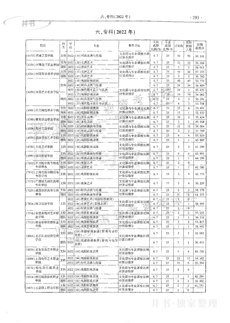 艺术类体育类-最新2023版2020-2022年报考及录取统计_1.高考2025全国各省真题+答案_必看高考志愿填报价值2999_高考志愿填报_13-河南_河南17-23年_河南招生之友全套_往年版本