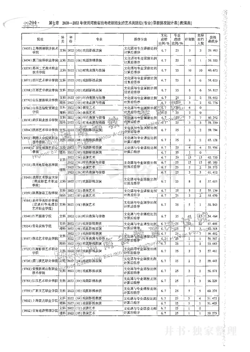 艺术类体育类-最新2023版2020-2022年报考及录取统计_1.高考2025全国各省真题+答案_必看高考志愿填报价值2999_高考志愿填报_13-河南_河南17-23年_河南招生之友全套_往年版本