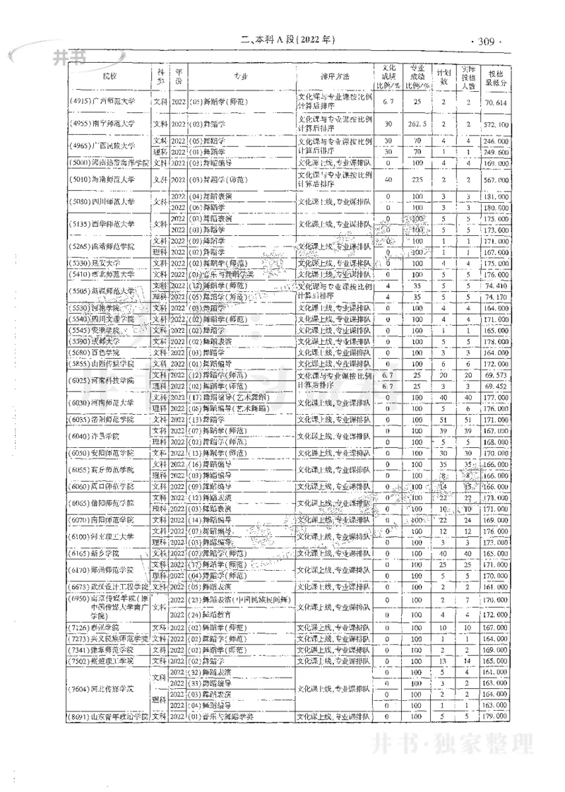 艺术类体育类-最新2023版2020-2022年报考及录取统计_1.高考2025全国各省真题+答案_必看高考志愿填报价值2999_高考志愿填报_13-河南_河南17-23年_河南招生之友全套_往年版本