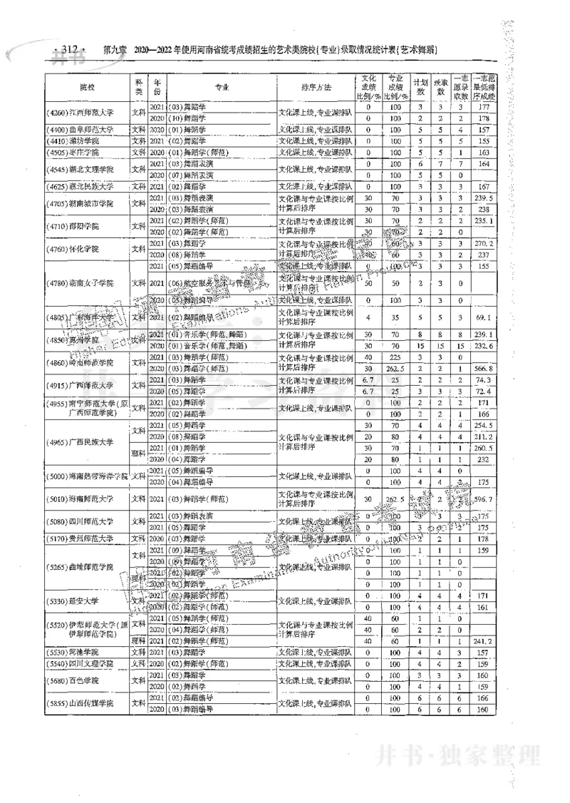 艺术类体育类-最新2023版2020-2022年报考及录取统计_1.高考2025全国各省真题+答案_必看高考志愿填报价值2999_高考志愿填报_13-河南_河南17-23年_河南招生之友全套_往年版本
