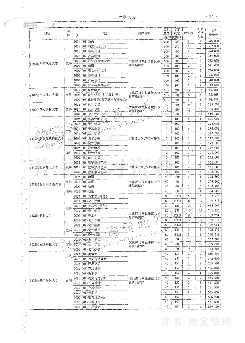 艺术类体育类-最新2023版2020-2022年报考及录取统计_1.高考2025全国各省真题+答案_必看高考志愿填报价值2999_高考志愿填报_13-河南_河南17-23年_河南招生之友全套_往年版本