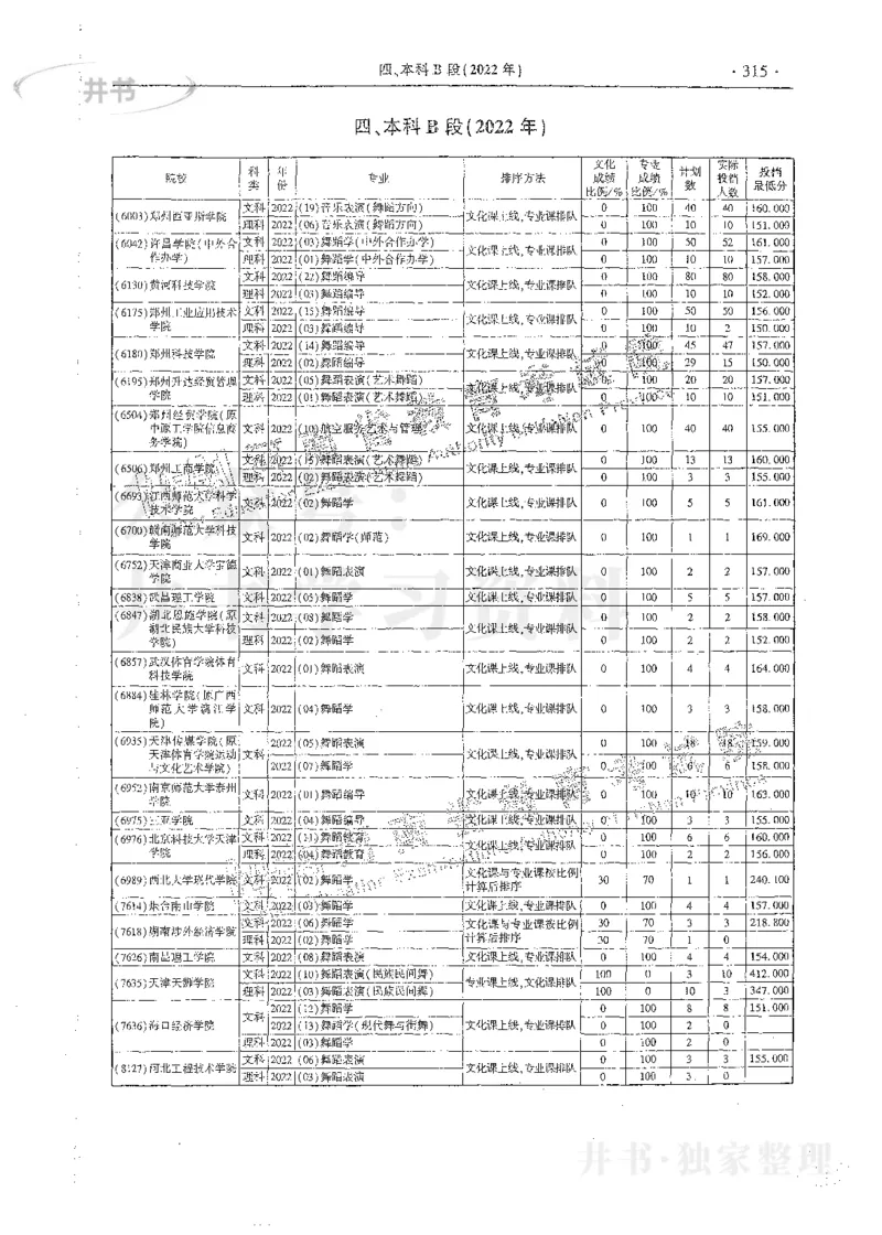 艺术类体育类-最新2023版2020-2022年报考及录取统计_1.高考2025全国各省真题+答案_必看高考志愿填报价值2999_高考志愿填报_13-河南_河南17-23年_河南招生之友全套_往年版本