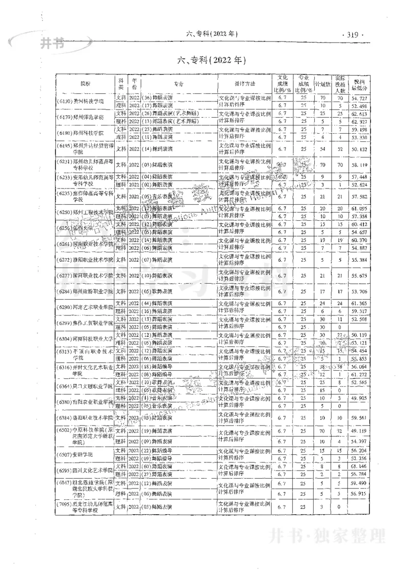 艺术类体育类-最新2023版2020-2022年报考及录取统计_1.高考2025全国各省真题+答案_必看高考志愿填报价值2999_高考志愿填报_13-河南_河南17-23年_河南招生之友全套_往年版本