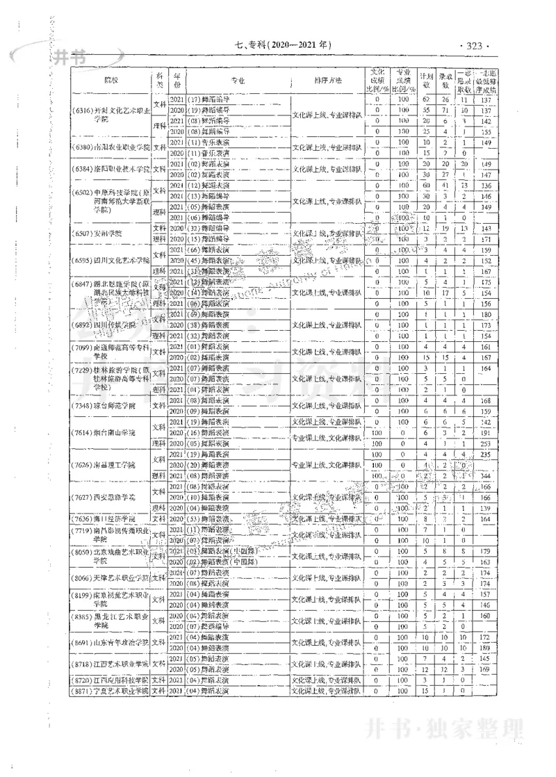 艺术类体育类-最新2023版2020-2022年报考及录取统计_1.高考2025全国各省真题+答案_必看高考志愿填报价值2999_高考志愿填报_13-河南_河南17-23年_河南招生之友全套_往年版本