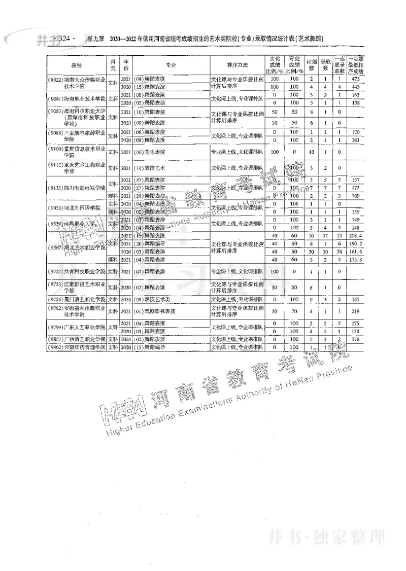 艺术类体育类-最新2023版2020-2022年报考及录取统计_1.高考2025全国各省真题+答案_必看高考志愿填报价值2999_高考志愿填报_13-河南_河南17-23年_河南招生之友全套_往年版本