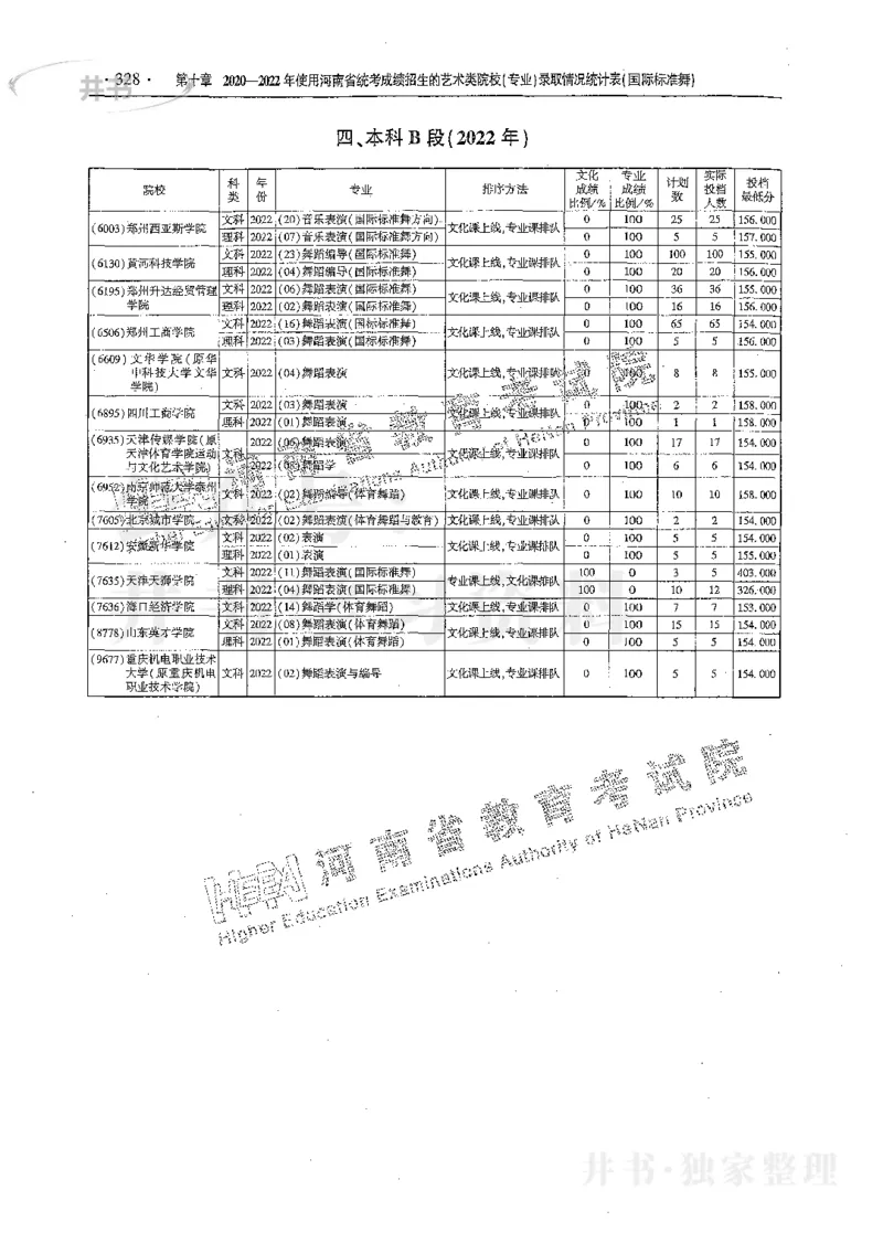 艺术类体育类-最新2023版2020-2022年报考及录取统计_1.高考2025全国各省真题+答案_必看高考志愿填报价值2999_高考志愿填报_13-河南_河南17-23年_河南招生之友全套_往年版本