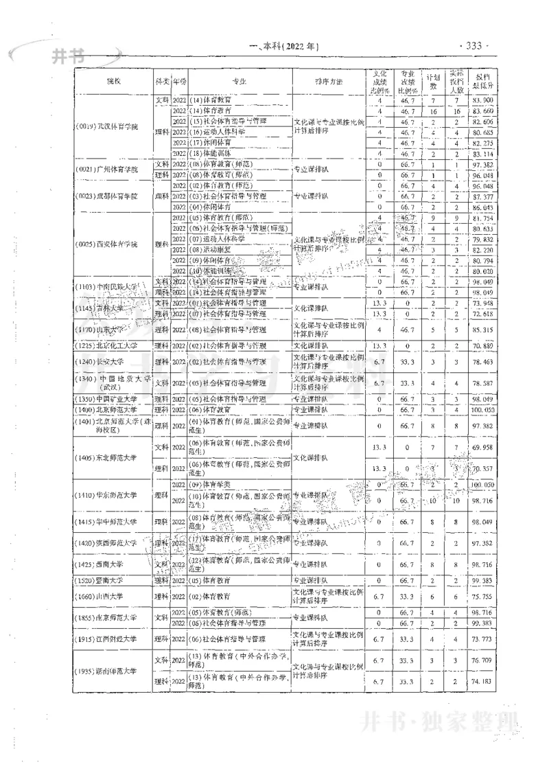 艺术类体育类-最新2023版2020-2022年报考及录取统计_1.高考2025全国各省真题+答案_必看高考志愿填报价值2999_高考志愿填报_13-河南_河南17-23年_河南招生之友全套_往年版本