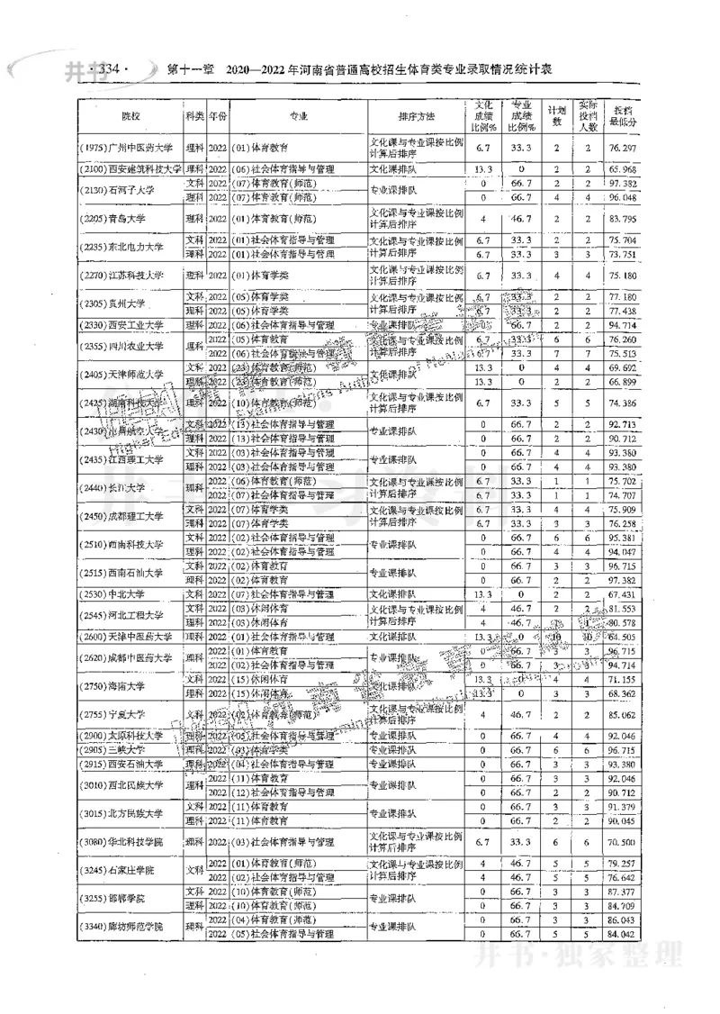 艺术类体育类-最新2023版2020-2022年报考及录取统计_1.高考2025全国各省真题+答案_必看高考志愿填报价值2999_高考志愿填报_13-河南_河南17-23年_河南招生之友全套_往年版本