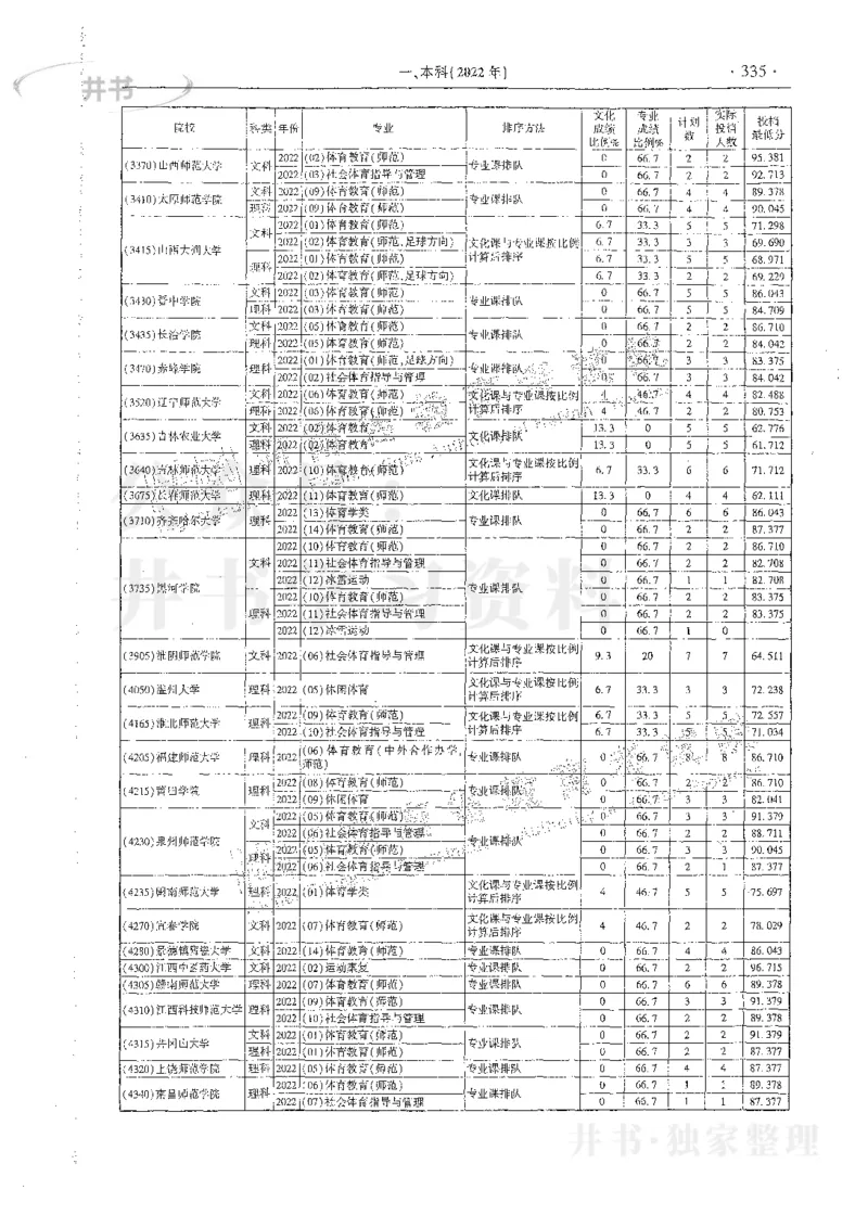艺术类体育类-最新2023版2020-2022年报考及录取统计_1.高考2025全国各省真题+答案_必看高考志愿填报价值2999_高考志愿填报_13-河南_河南17-23年_河南招生之友全套_往年版本