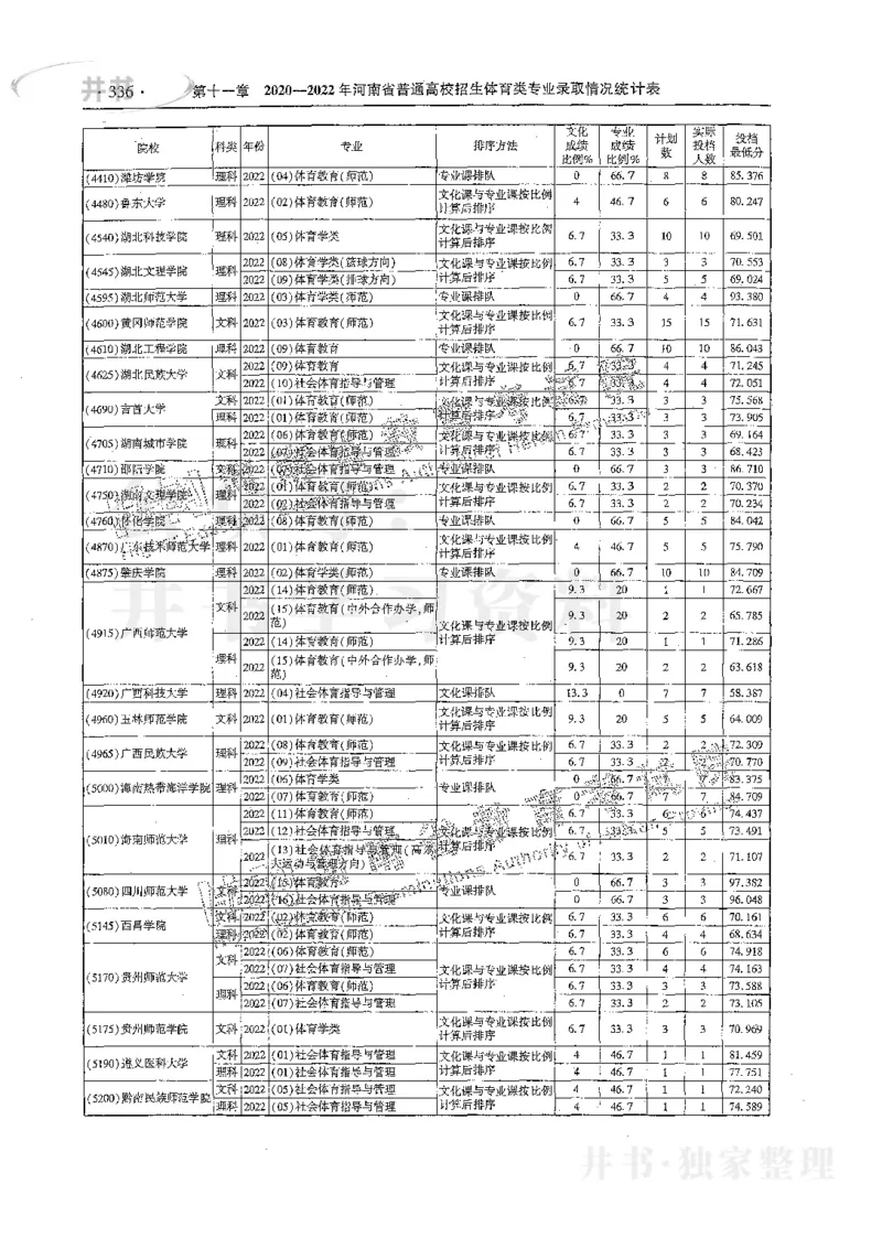 艺术类体育类-最新2023版2020-2022年报考及录取统计_1.高考2025全国各省真题+答案_必看高考志愿填报价值2999_高考志愿填报_13-河南_河南17-23年_河南招生之友全套_往年版本