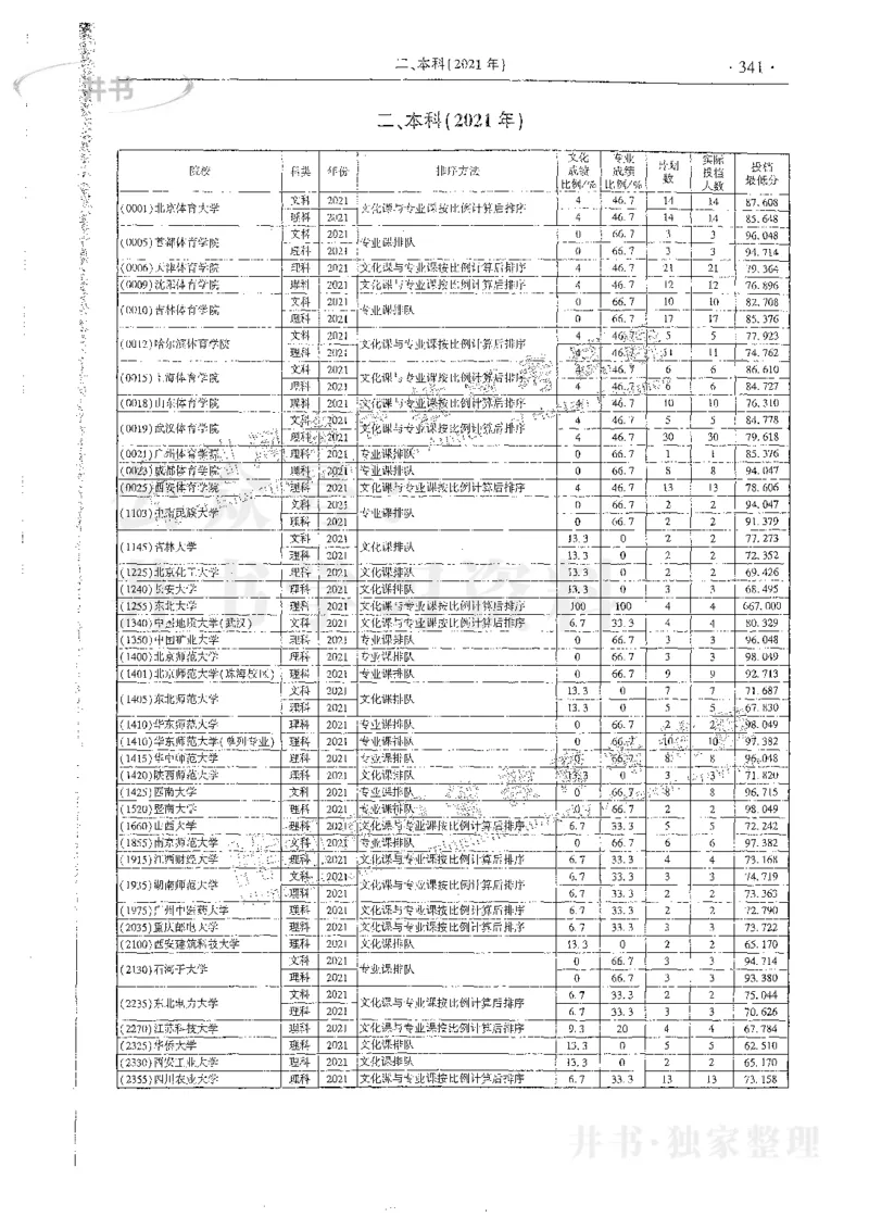 艺术类体育类-最新2023版2020-2022年报考及录取统计_1.高考2025全国各省真题+答案_必看高考志愿填报价值2999_高考志愿填报_13-河南_河南17-23年_河南招生之友全套_往年版本