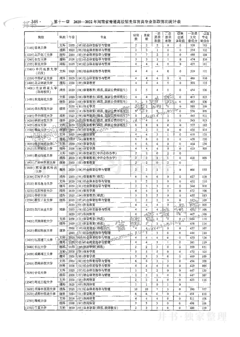 艺术类体育类-最新2023版2020-2022年报考及录取统计_1.高考2025全国各省真题+答案_必看高考志愿填报价值2999_高考志愿填报_13-河南_河南17-23年_河南招生之友全套_往年版本