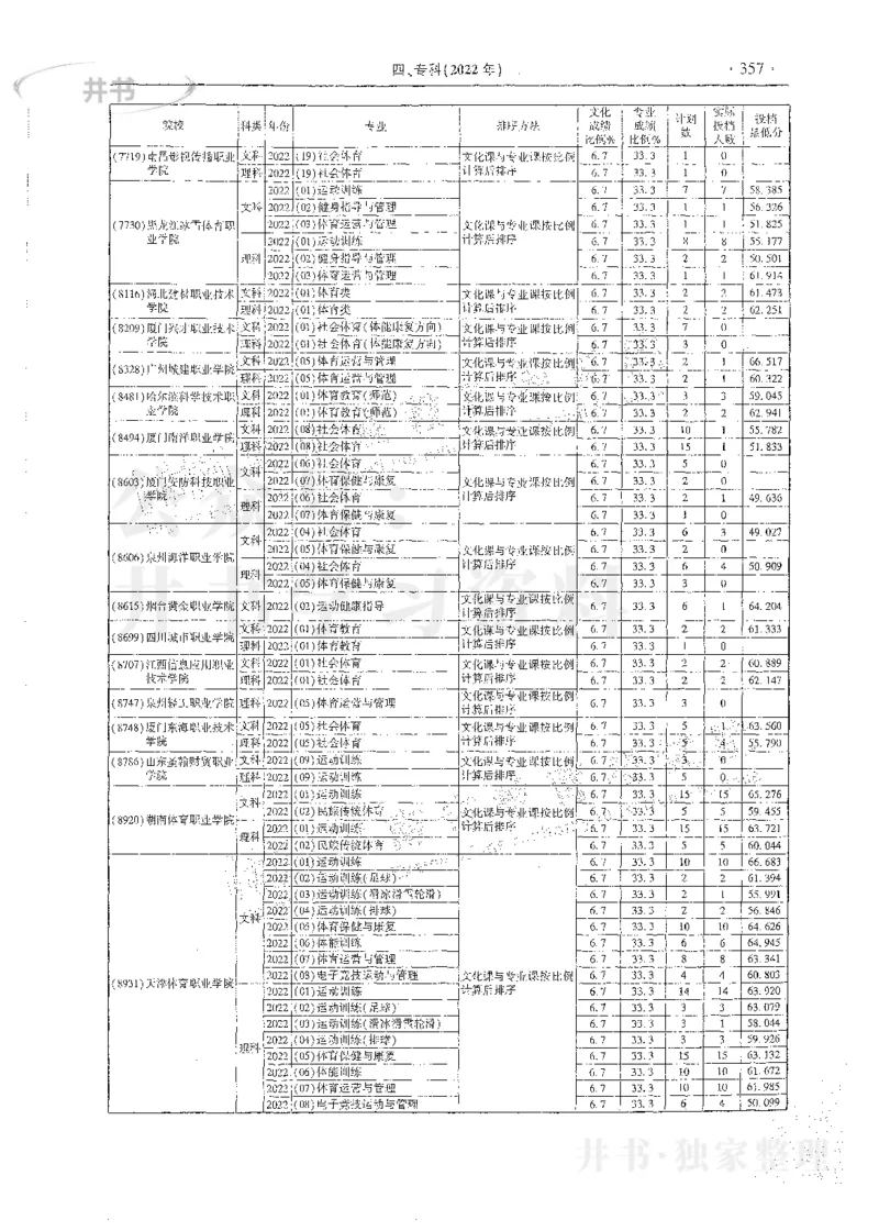 艺术类体育类-最新2023版2020-2022年报考及录取统计_1.高考2025全国各省真题+答案_必看高考志愿填报价值2999_高考志愿填报_13-河南_河南17-23年_河南招生之友全套_往年版本