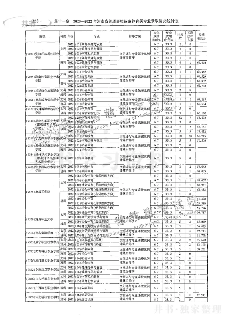 艺术类体育类-最新2023版2020-2022年报考及录取统计_1.高考2025全国各省真题+答案_必看高考志愿填报价值2999_高考志愿填报_13-河南_河南17-23年_河南招生之友全套_往年版本