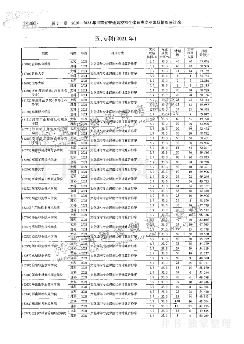 艺术类体育类-最新2023版2020-2022年报考及录取统计_1.高考2025全国各省真题+答案_必看高考志愿填报价值2999_高考志愿填报_13-河南_河南17-23年_河南招生之友全套_往年版本