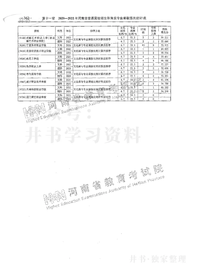 艺术类体育类-最新2023版2020-2022年报考及录取统计_1.高考2025全国各省真题+答案_必看高考志愿填报价值2999_高考志愿填报_13-河南_河南17-23年_河南招生之友全套_往年版本