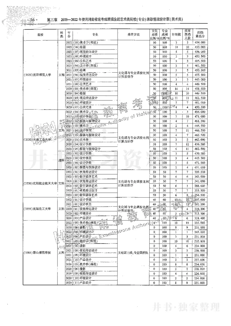 艺术类体育类-最新2023版2020-2022年报考及录取统计_1.高考2025全国各省真题+答案_必看高考志愿填报价值2999_高考志愿填报_13-河南_河南17-23年_河南招生之友全套_往年版本
