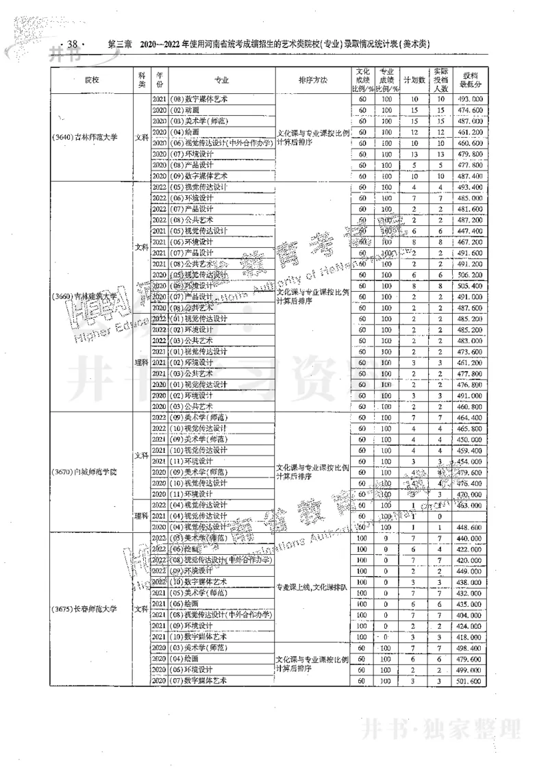 艺术类体育类-最新2023版2020-2022年报考及录取统计_1.高考2025全国各省真题+答案_必看高考志愿填报价值2999_高考志愿填报_13-河南_河南17-23年_河南招生之友全套_往年版本
