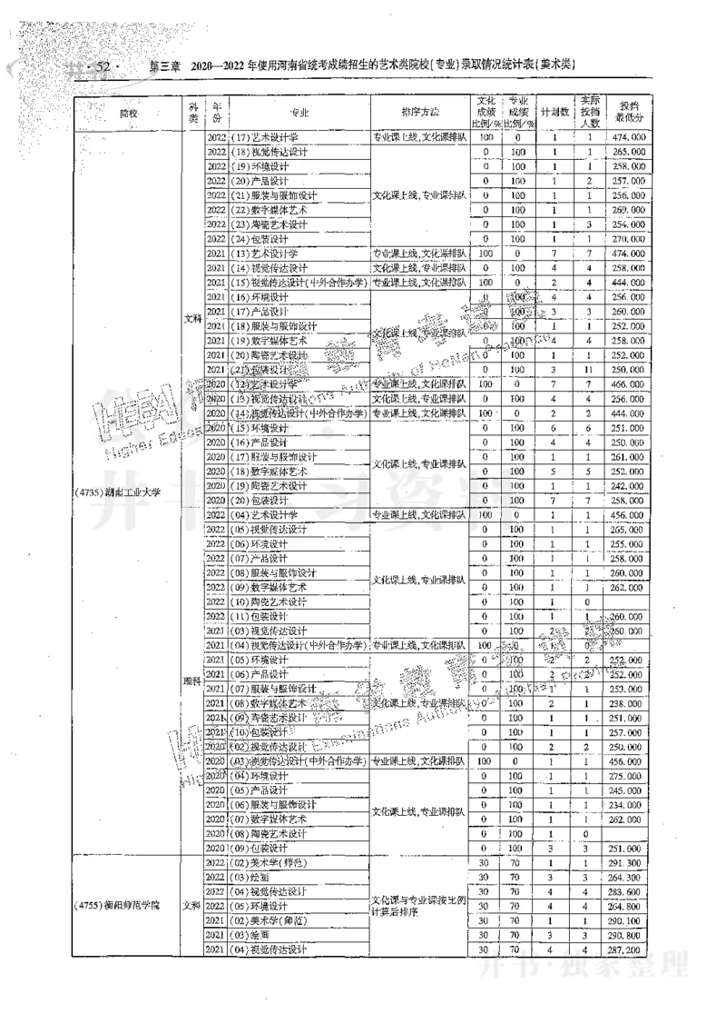 艺术类体育类-最新2023版2020-2022年报考及录取统计_1.高考2025全国各省真题+答案_必看高考志愿填报价值2999_高考志愿填报_13-河南_河南17-23年_河南招生之友全套_往年版本