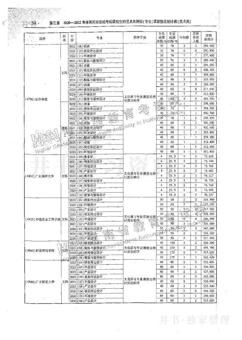 艺术类体育类-最新2023版2020-2022年报考及录取统计_1.高考2025全国各省真题+答案_必看高考志愿填报价值2999_高考志愿填报_13-河南_河南17-23年_河南招生之友全套_往年版本