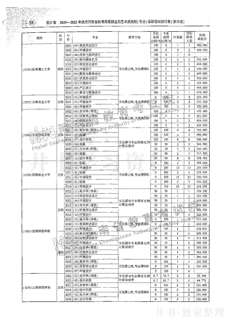 艺术类体育类-最新2023版2020-2022年报考及录取统计_1.高考2025全国各省真题+答案_必看高考志愿填报价值2999_高考志愿填报_13-河南_河南17-23年_河南招生之友全套_往年版本