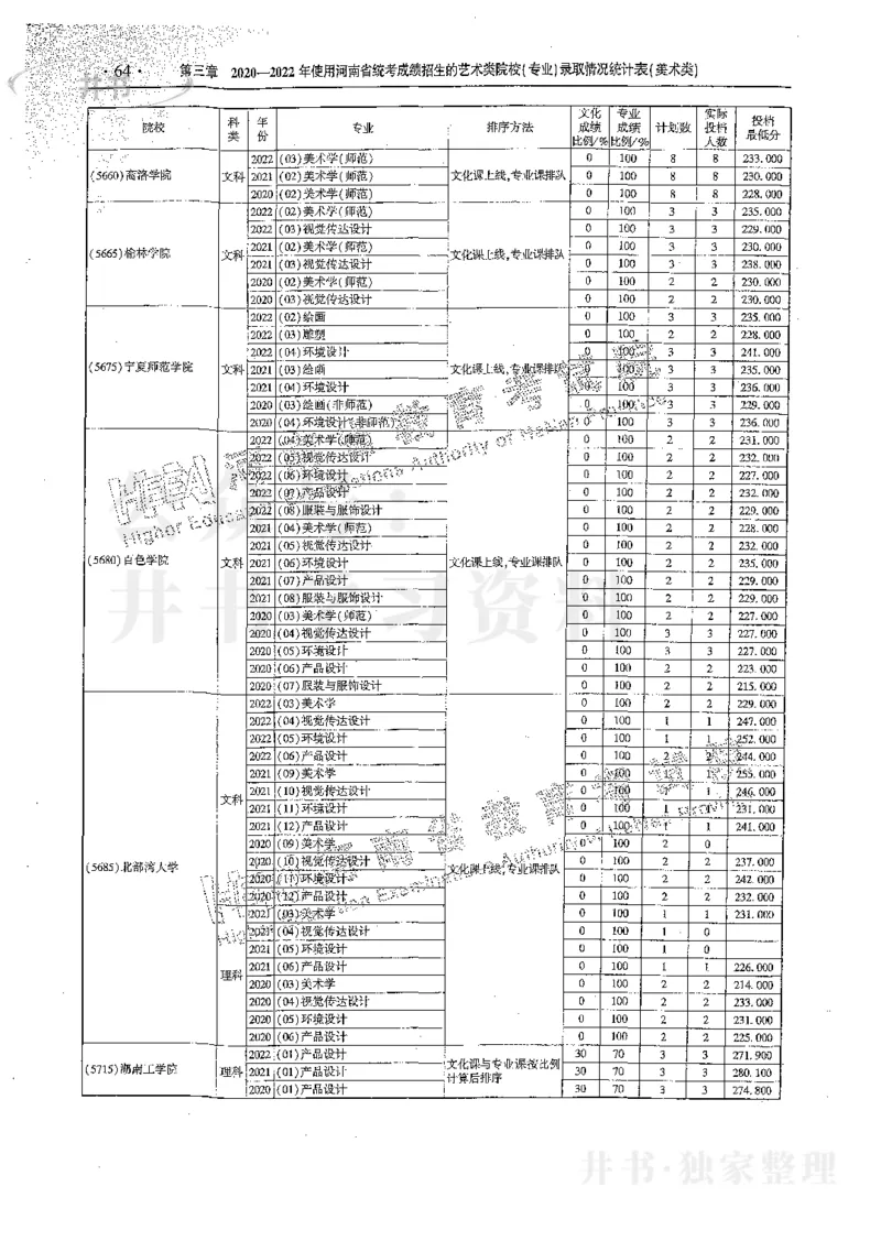 艺术类体育类-最新2023版2020-2022年报考及录取统计_1.高考2025全国各省真题+答案_必看高考志愿填报价值2999_高考志愿填报_13-河南_河南17-23年_河南招生之友全套_往年版本