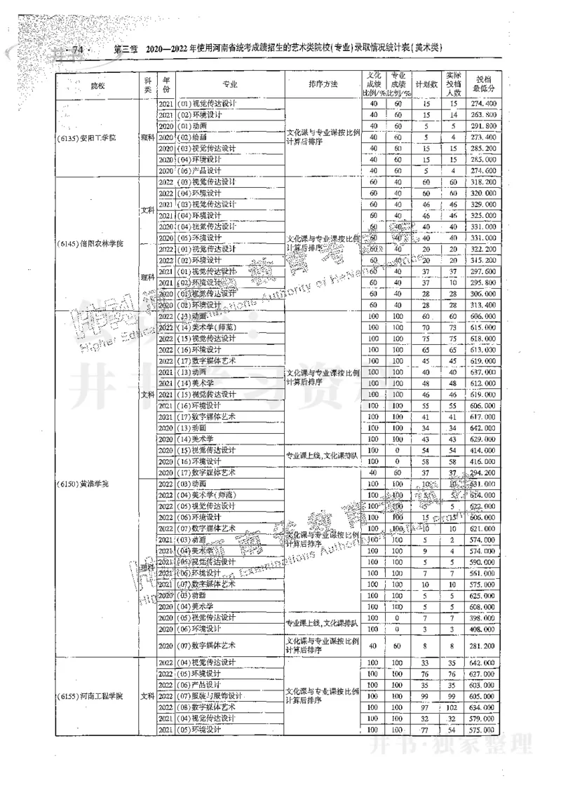 艺术类体育类-最新2023版2020-2022年报考及录取统计_1.高考2025全国各省真题+答案_必看高考志愿填报价值2999_高考志愿填报_13-河南_河南17-23年_河南招生之友全套_往年版本