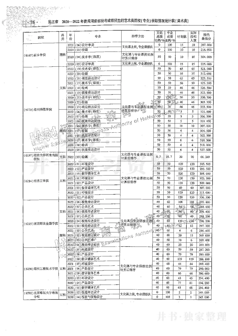 艺术类体育类-最新2023版2020-2022年报考及录取统计_1.高考2025全国各省真题+答案_必看高考志愿填报价值2999_高考志愿填报_13-河南_河南17-23年_河南招生之友全套_往年版本