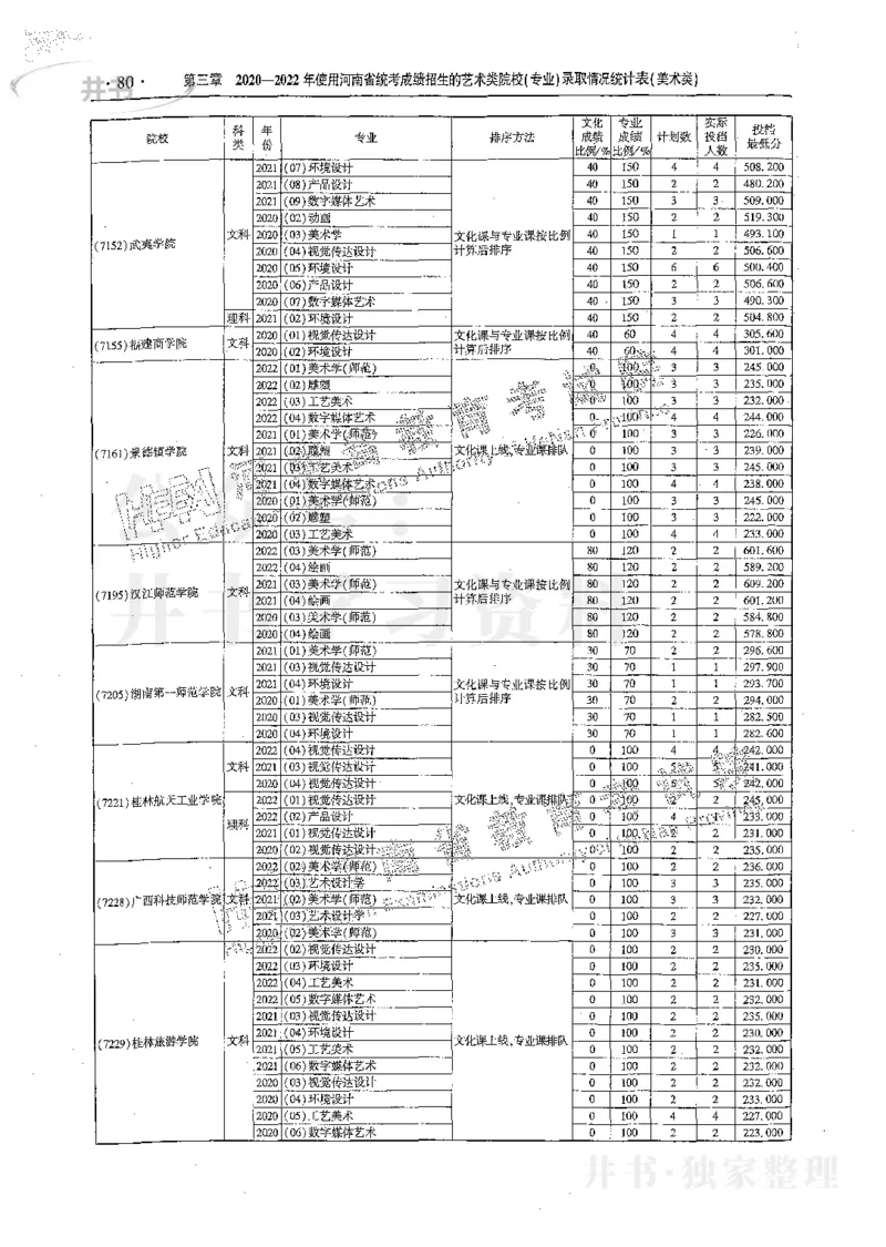 艺术类体育类-最新2023版2020-2022年报考及录取统计_1.高考2025全国各省真题+答案_必看高考志愿填报价值2999_高考志愿填报_13-河南_河南17-23年_河南招生之友全套_往年版本