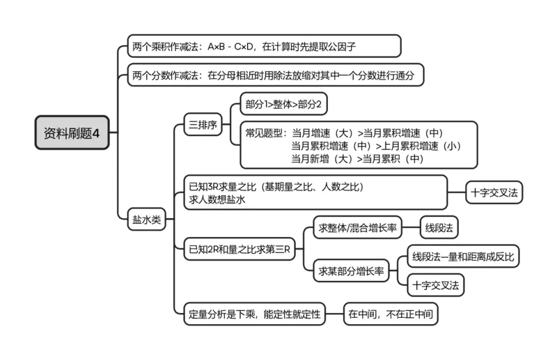 资料考点刷题4思维导图_2026考公资料_（01）花生十三_04刷题班2026年省考四海行测2000题海海刷(1)_01.资料分析刷题_思维导图