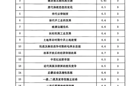 历史答案_2025年3月_2503182025届湖南省高三下学期&ldquo;一起考&rdquo;大联考（一模）_2025届湖南省高三下学期&ldquo;一起考&rdquo;大联考（一模）历史