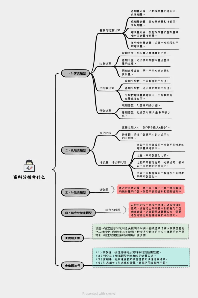 P神丨资料分析考什么（思维导图）_2026考公资料_（12）小p公考_2025合集_行测小p公考（P神）公众号：上岸总站_P神（小P公考）（资料分析拔高笔记+思维导图）