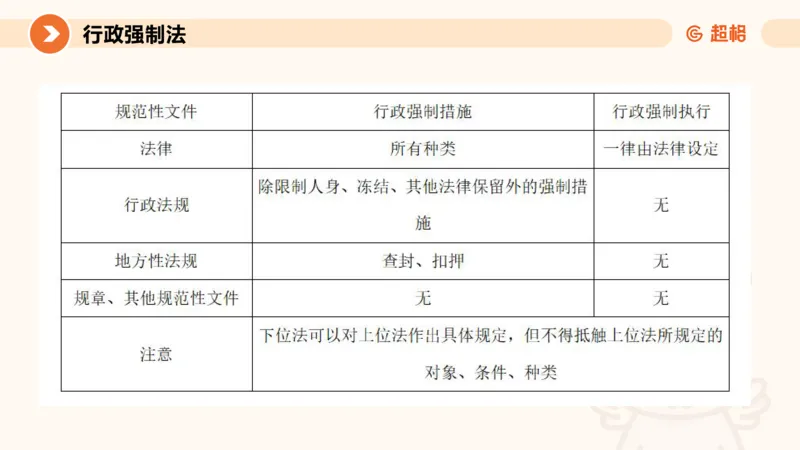 8行政强制法ppt_20241118160015_2026考公资料_（05）超格_行测申论2025超格合集(行测&申论&政治理论)_行政执法2025公务员笔试行政执法专业课（适用山东、广东等行政执法类岗位）_讲义