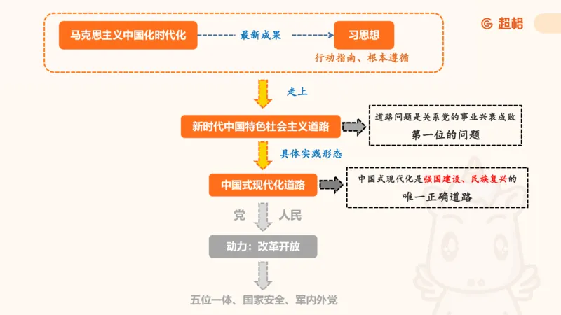 党的创新理论2_2026考公资料_超格合集_公考-理论班2026超格行测申论（六合一）理论实战班_政治理论&常识理论实战班璐璐&超哥_政治理论_课件
