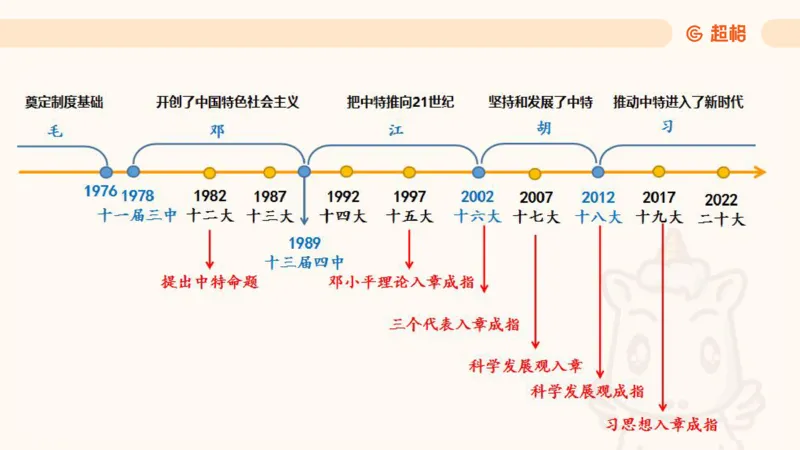 党的创新理论2_2026考公资料_超格合集_公考-理论班2026超格行测申论（六合一）理论实战班_政治理论&常识理论实战班璐璐&超哥_政治理论_课件
