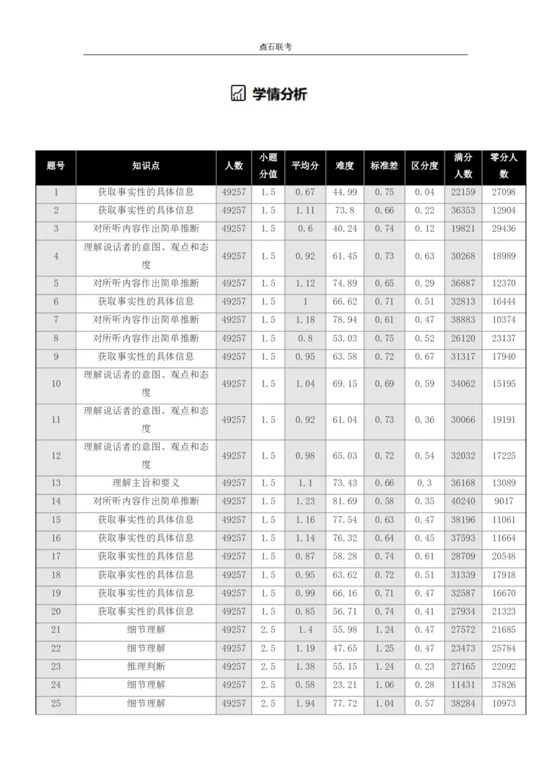 点石联考2025年10月高二英语巩固卷(1)_1多考区联考_251025点石联考2025年10月高二巩固卷（全）