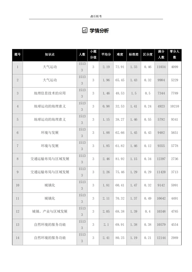 点石联考2025年10月高二地理巩固卷(1)_1多考区联考_251025点石联考2025年10月高二巩固卷（全）