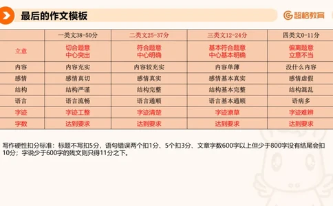 超格-终极作文模板_4-教培资料-26年最新资料-同步更新_科一科二电子资料合集中小幼（笔记真题知识点汇总等）文件多，按需保存_各机构笔记合集（中小幼）推荐_07超格合集