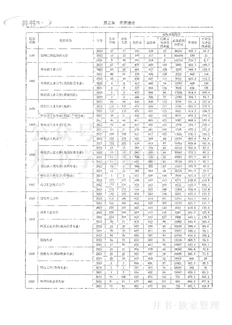 理科录取统计一本_1.高考2025全国各省真题+答案_必看高考志愿填报价值2999_高考志愿填报_13-河南_河南全套_24理科录取统计Excel版本