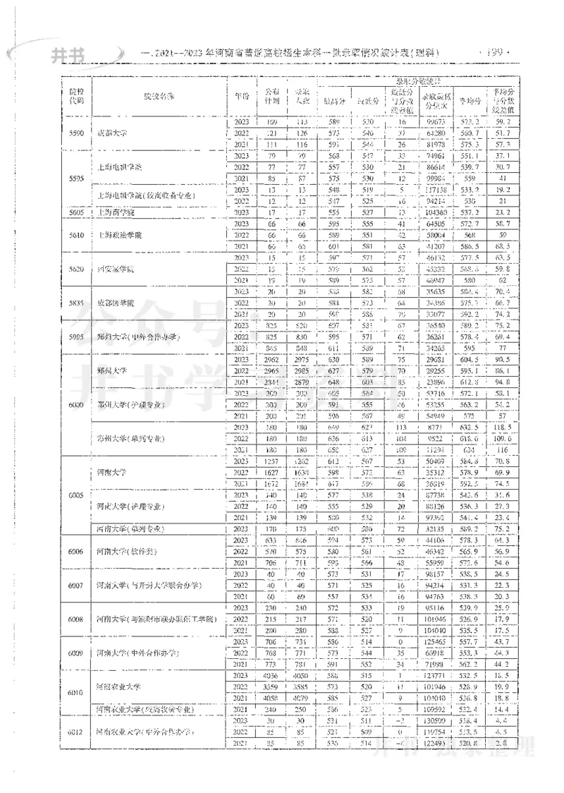 理科录取统计一本_1.高考2025全国各省真题+答案_必看高考志愿填报价值2999_高考志愿填报_13-河南_河南全套_24理科录取统计Excel版本