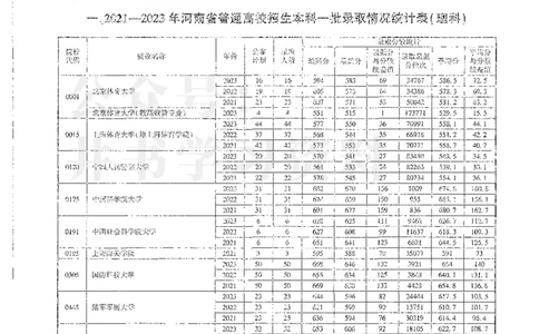 理科录取统计一本_1.高考2025全国各省真题+答案_必看高考志愿填报价值2999_高考志愿填报_13-河南_河南全套_24理科录取统计Excel版本