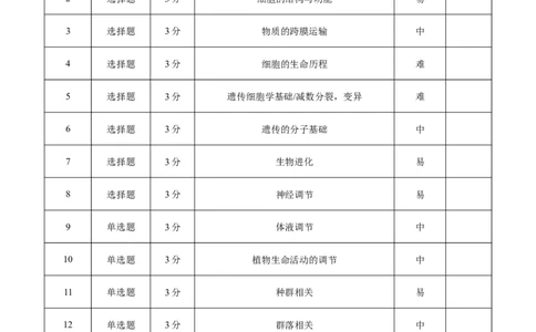 2026届云南三校高考备考实用性联考卷（二）生物学-双向细目表_2025年8月_2508262026届云南三校高考备考实用性联考卷（二）_云南三校2026届高考备考实用性8月联考卷（二）生物+答案