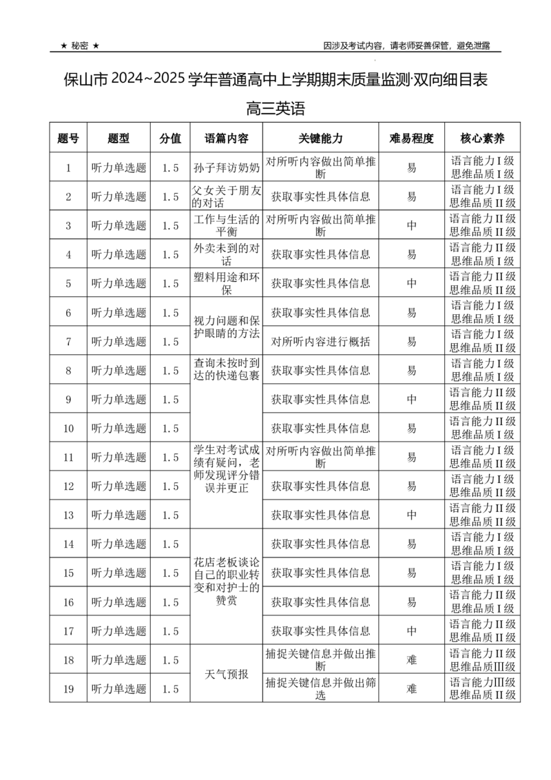 云南省保山市2024-2025学年高三上学期1月期末质量监测英语双向细目表_2025年1月_250120云南省保山市2024-2025学年高三上学期1月期末质量监测试题
