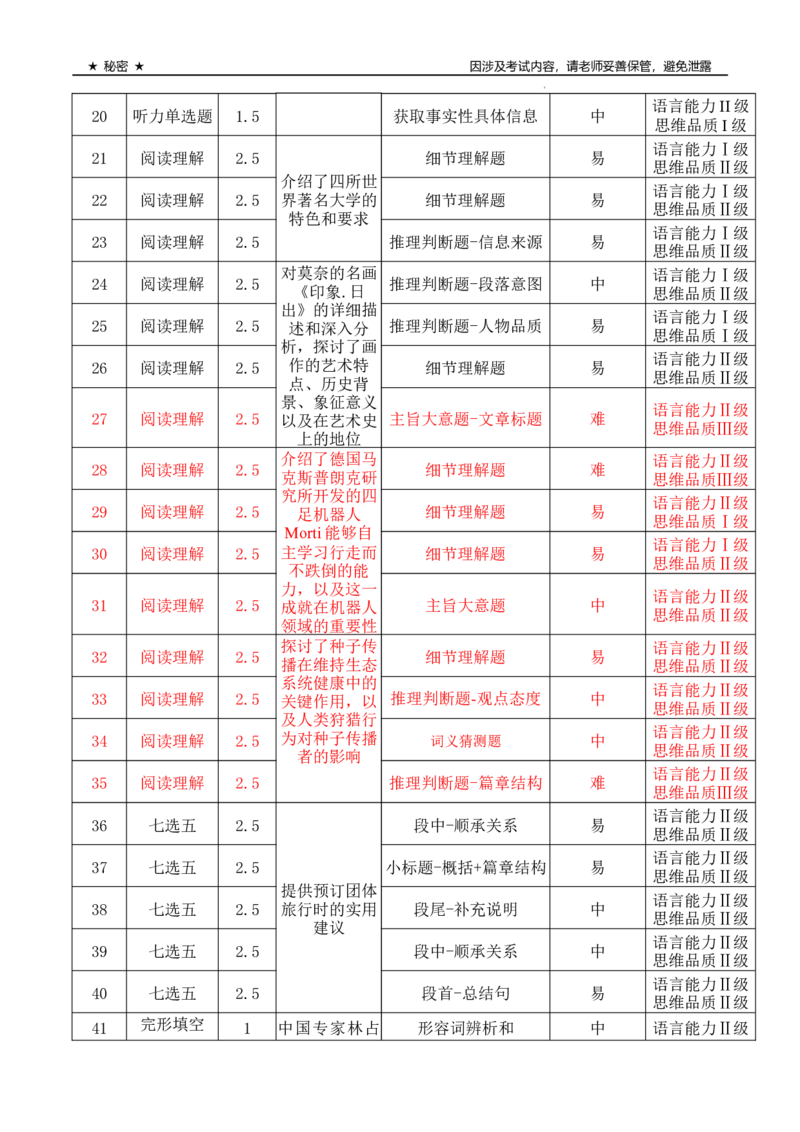 云南省保山市2024-2025学年高三上学期1月期末质量监测英语双向细目表_2025年1月_250120云南省保山市2024-2025学年高三上学期1月期末质量监测试题